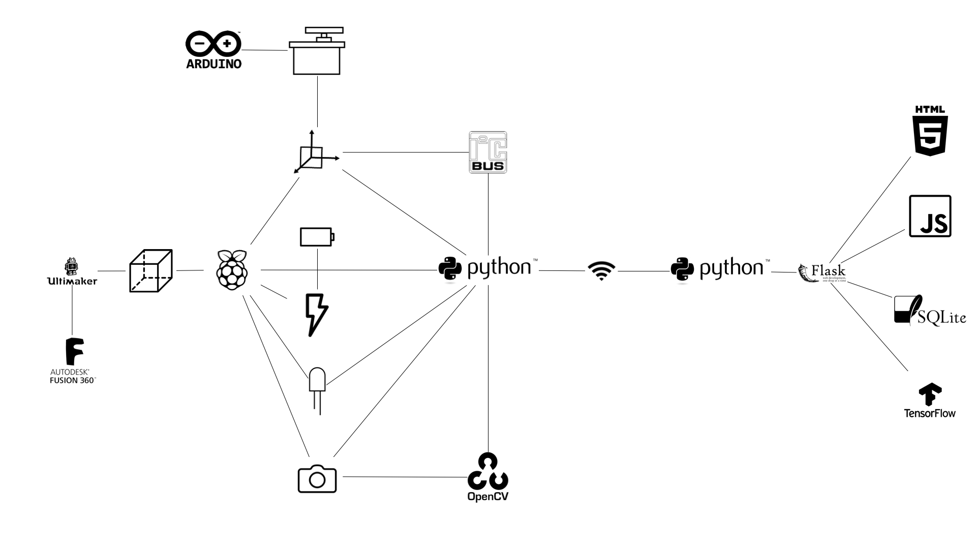 System diagram for the Dice Box