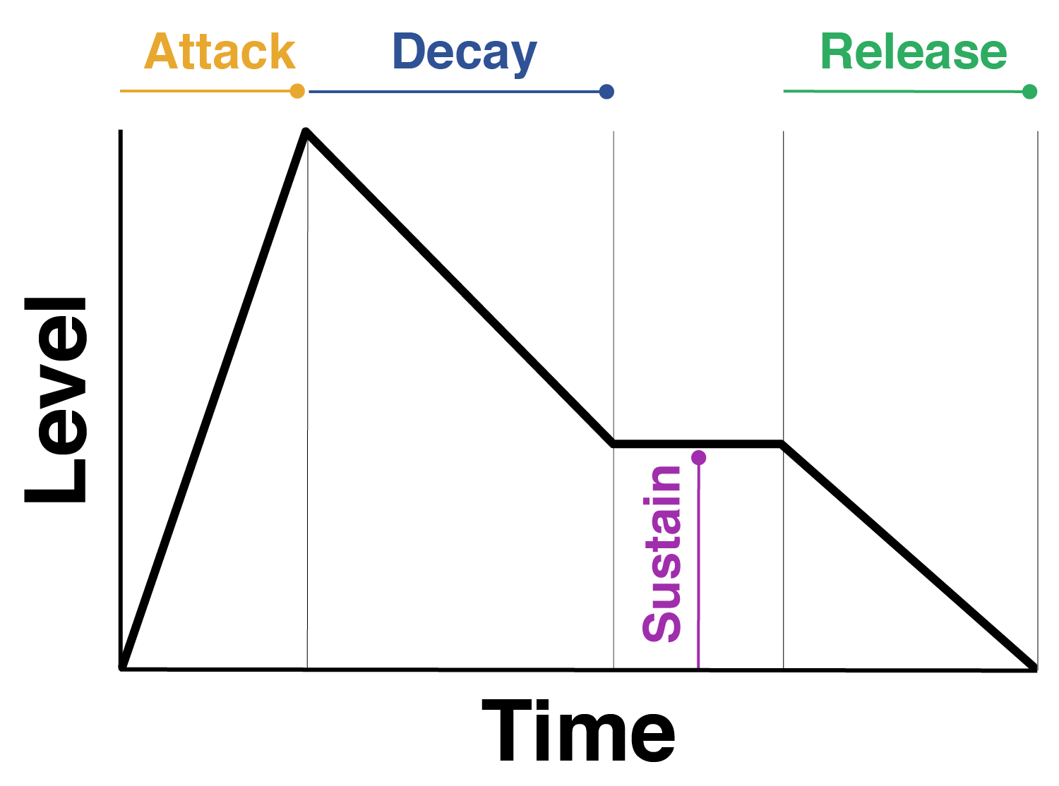 An ADSR Envelope